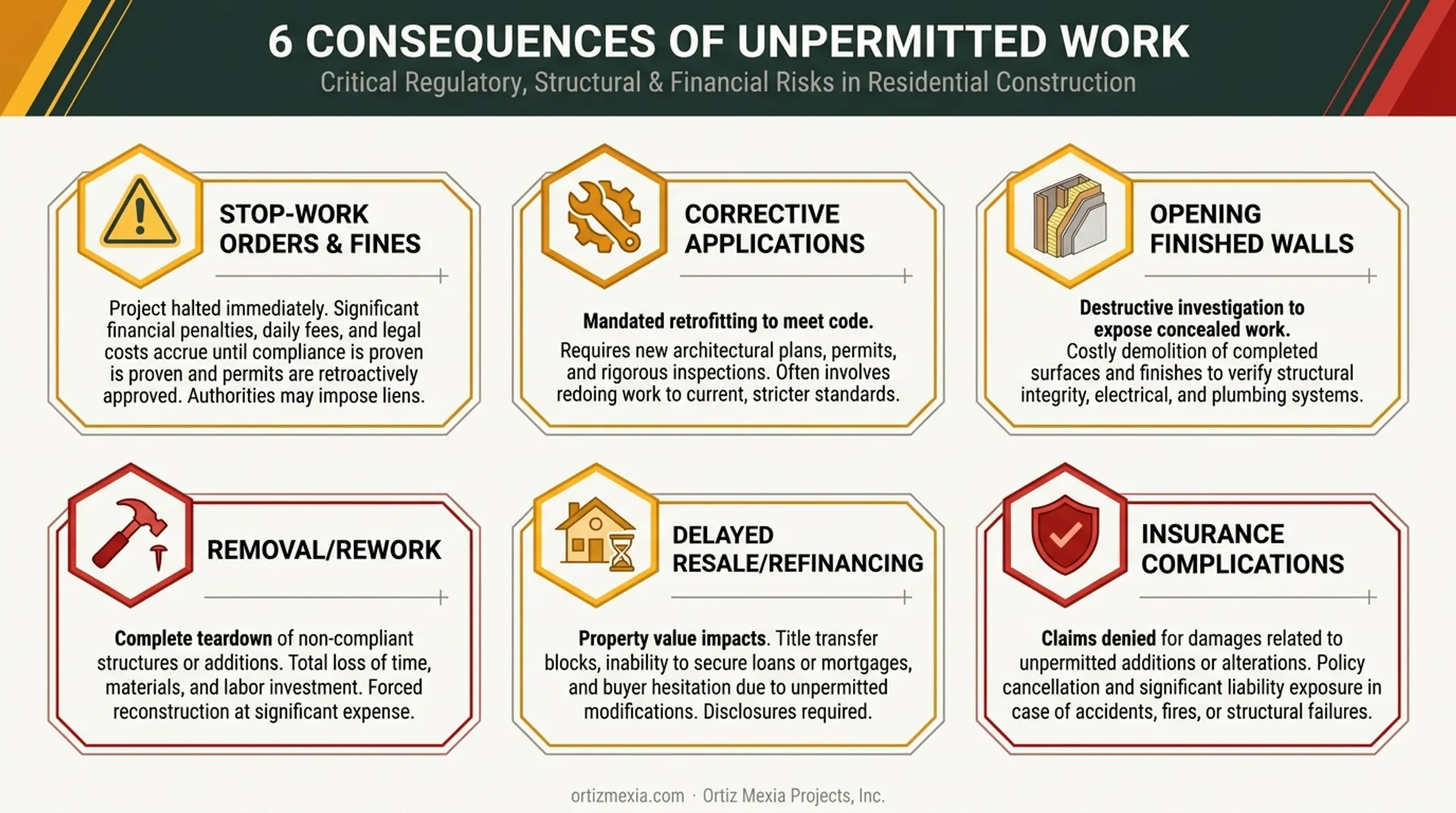 Consequences of unpermitted kitchen remodel work fines and delays