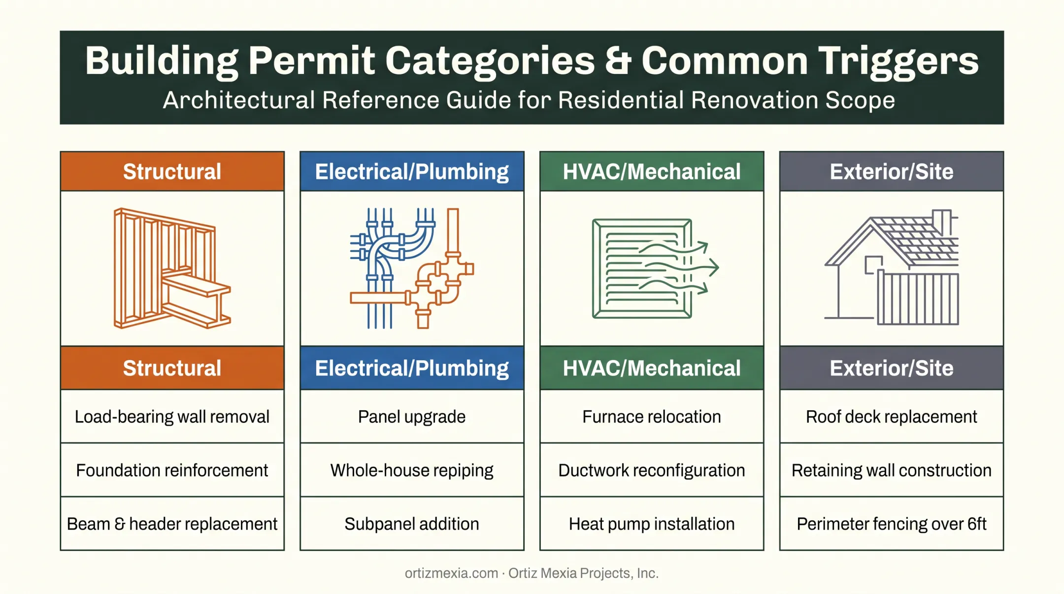 Home improvement project types requiring separate permit categories