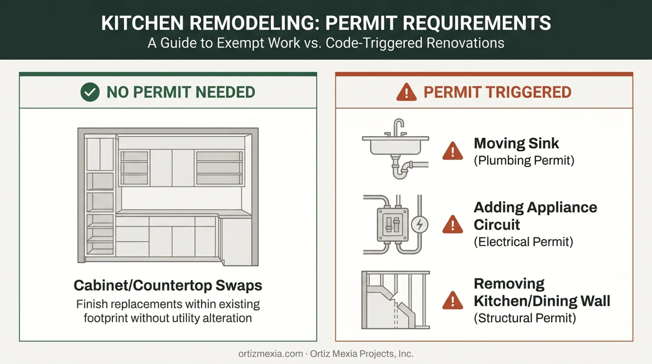 Kitchen remodel tasks showing which trigger permits versus exempt work