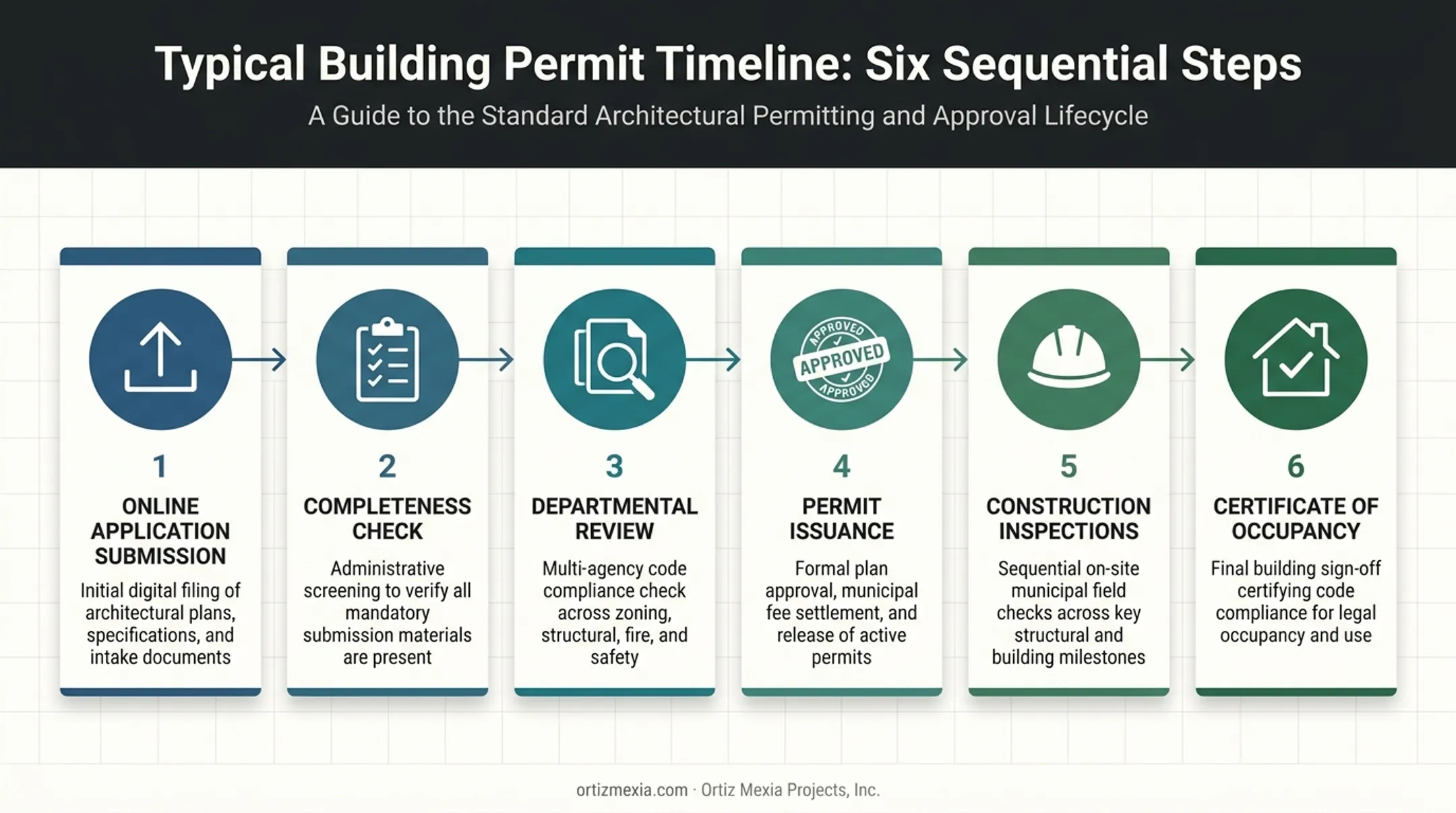 Six-step permit application and inspection process timeline flow