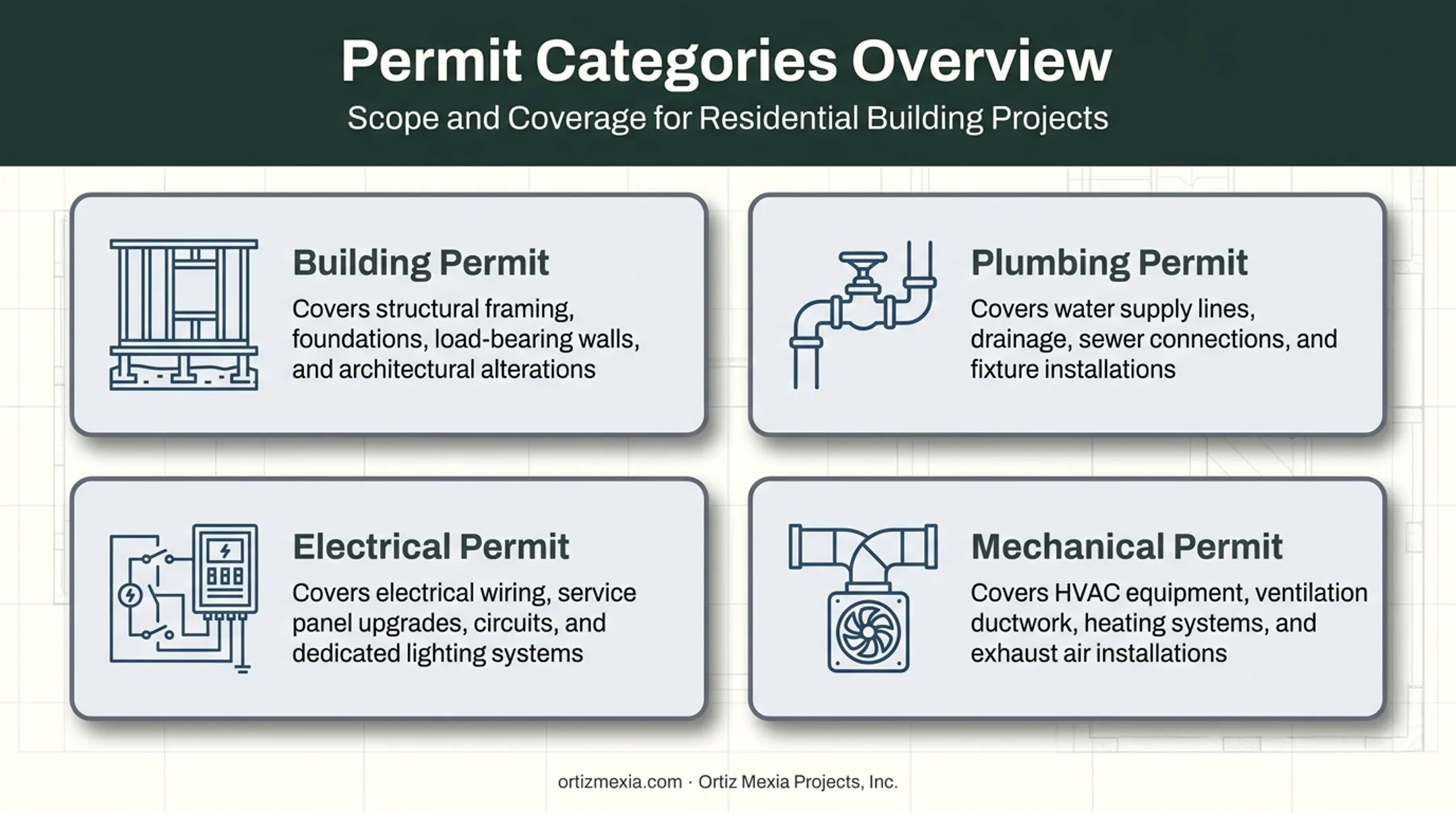 Four bathroom remodel permit types and their coverage areas
