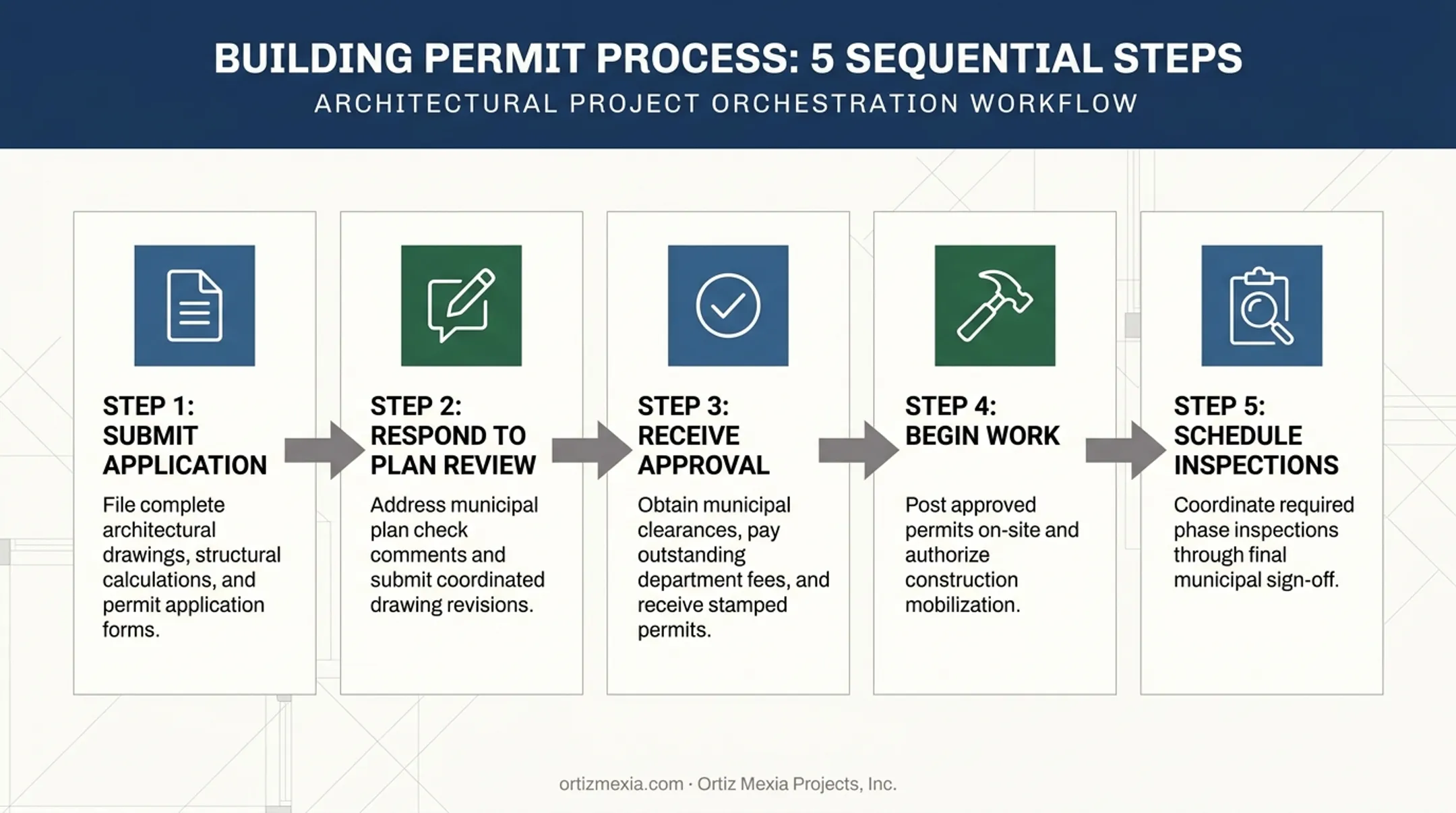 Five-step bathroom permit process from application to final inspection