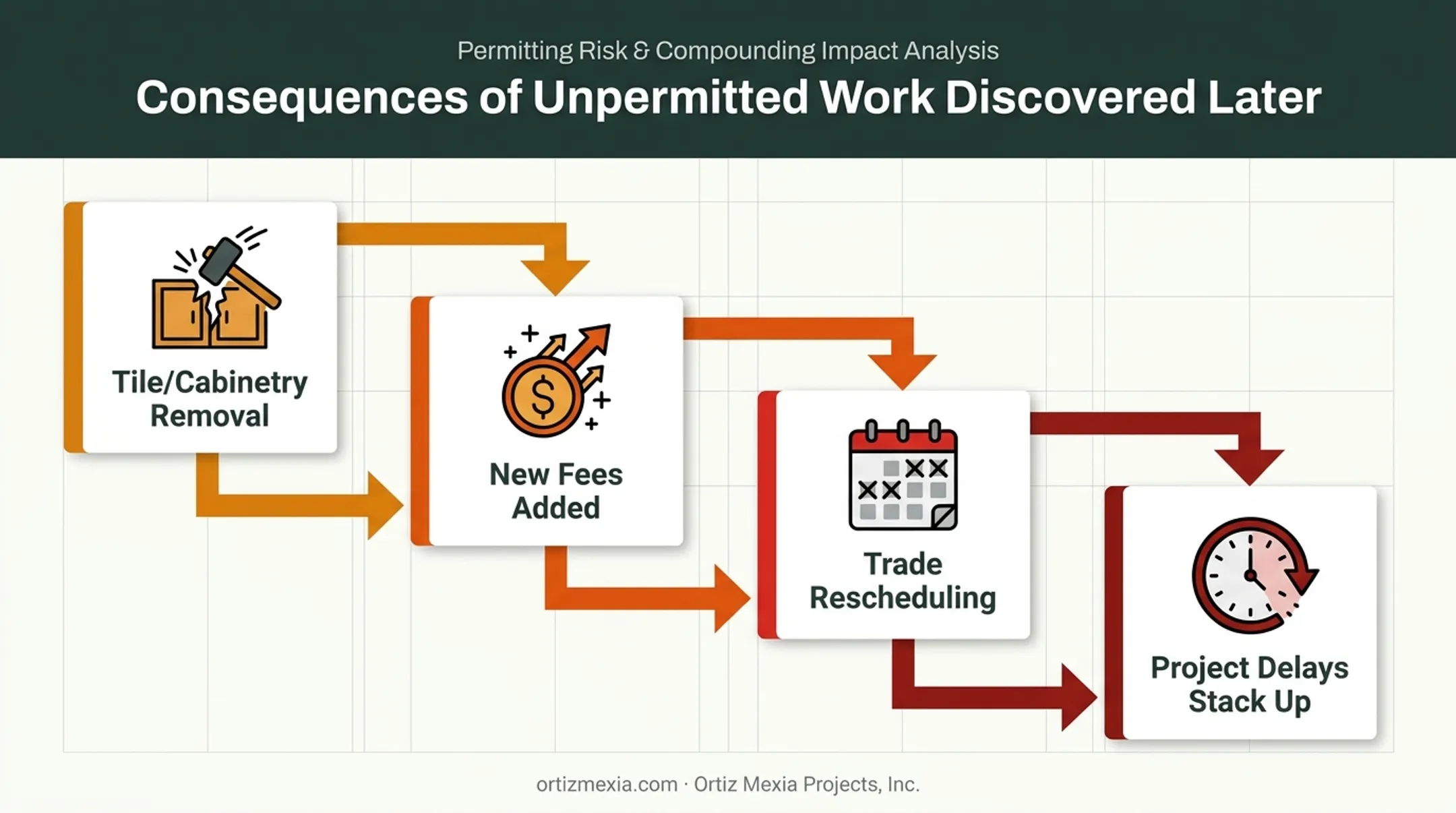Cascading costs and delays from unpermitted bathroom remodel work
