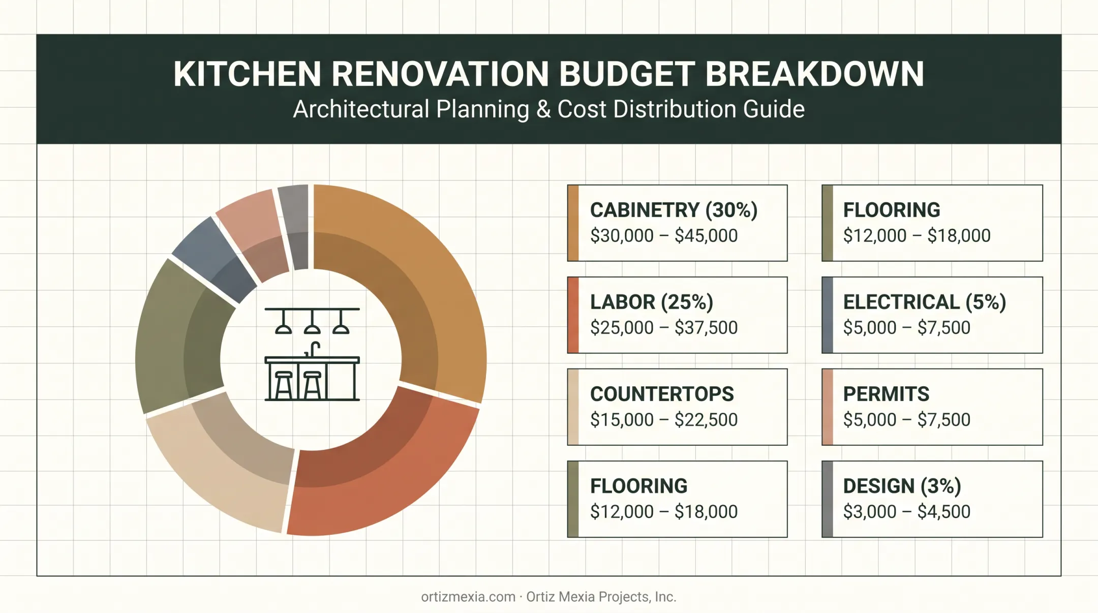 Kitchen renovation budget breakdown by category percentage chart