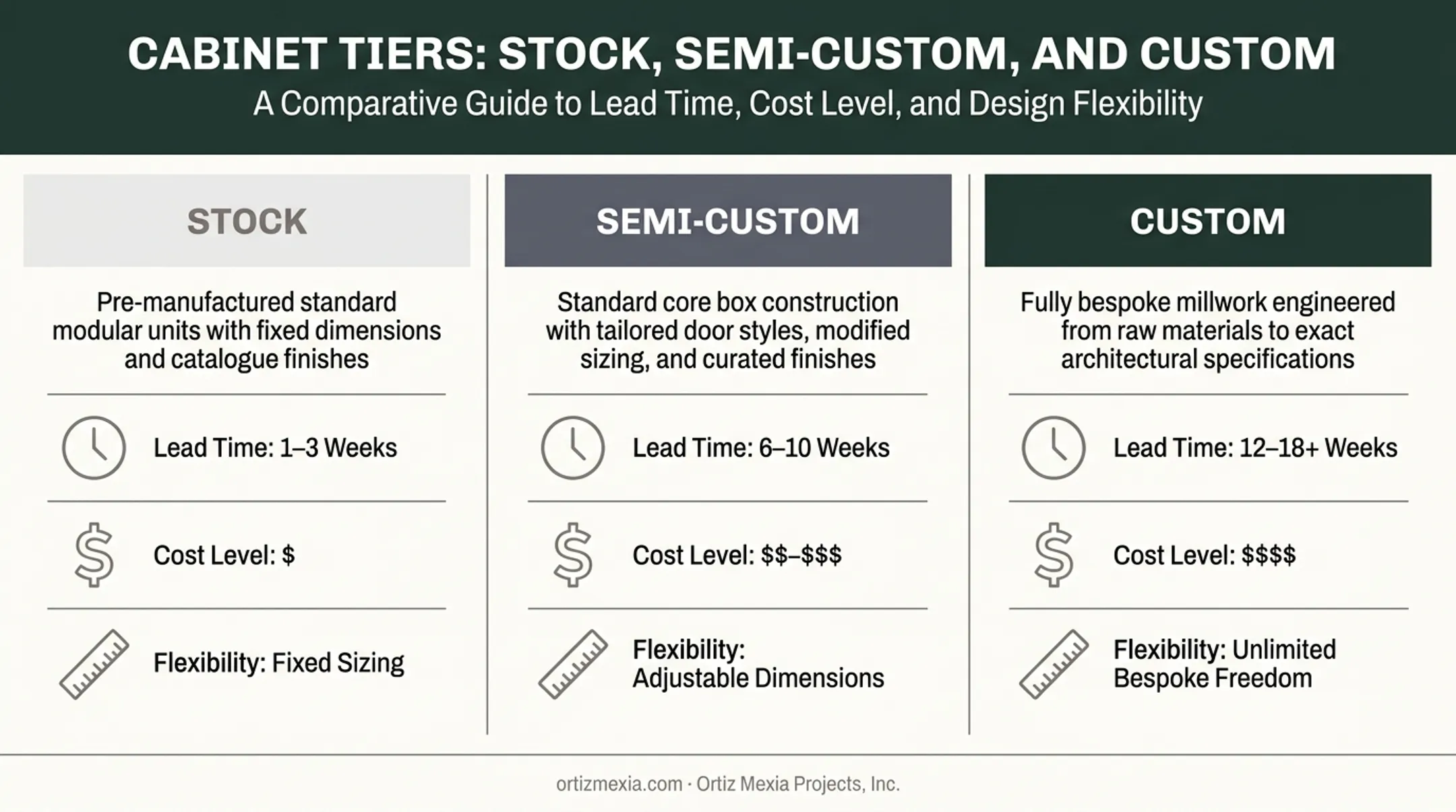Stock semi-custom and custom cabinet tiers cost comparison