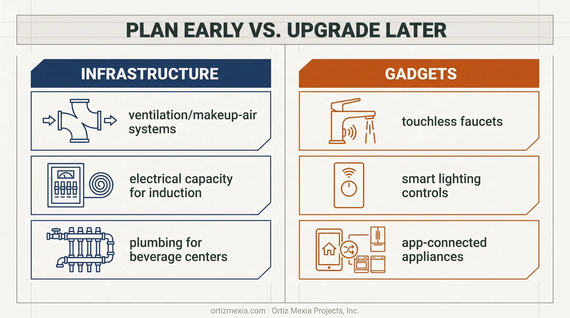 Kitchen infrastructure versus easily upgradable smart gadgets comparison chart