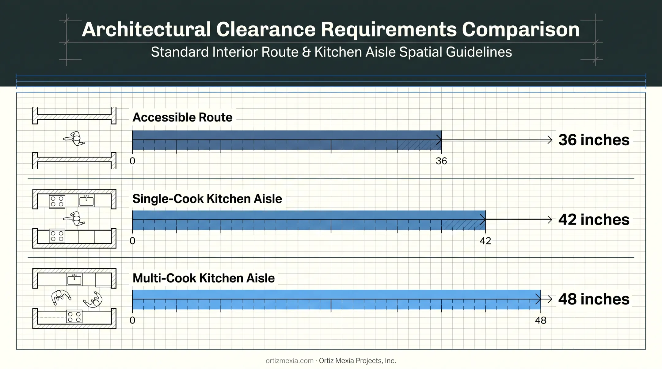 minimum clearance widths for accessible routes and kitchen work aisles