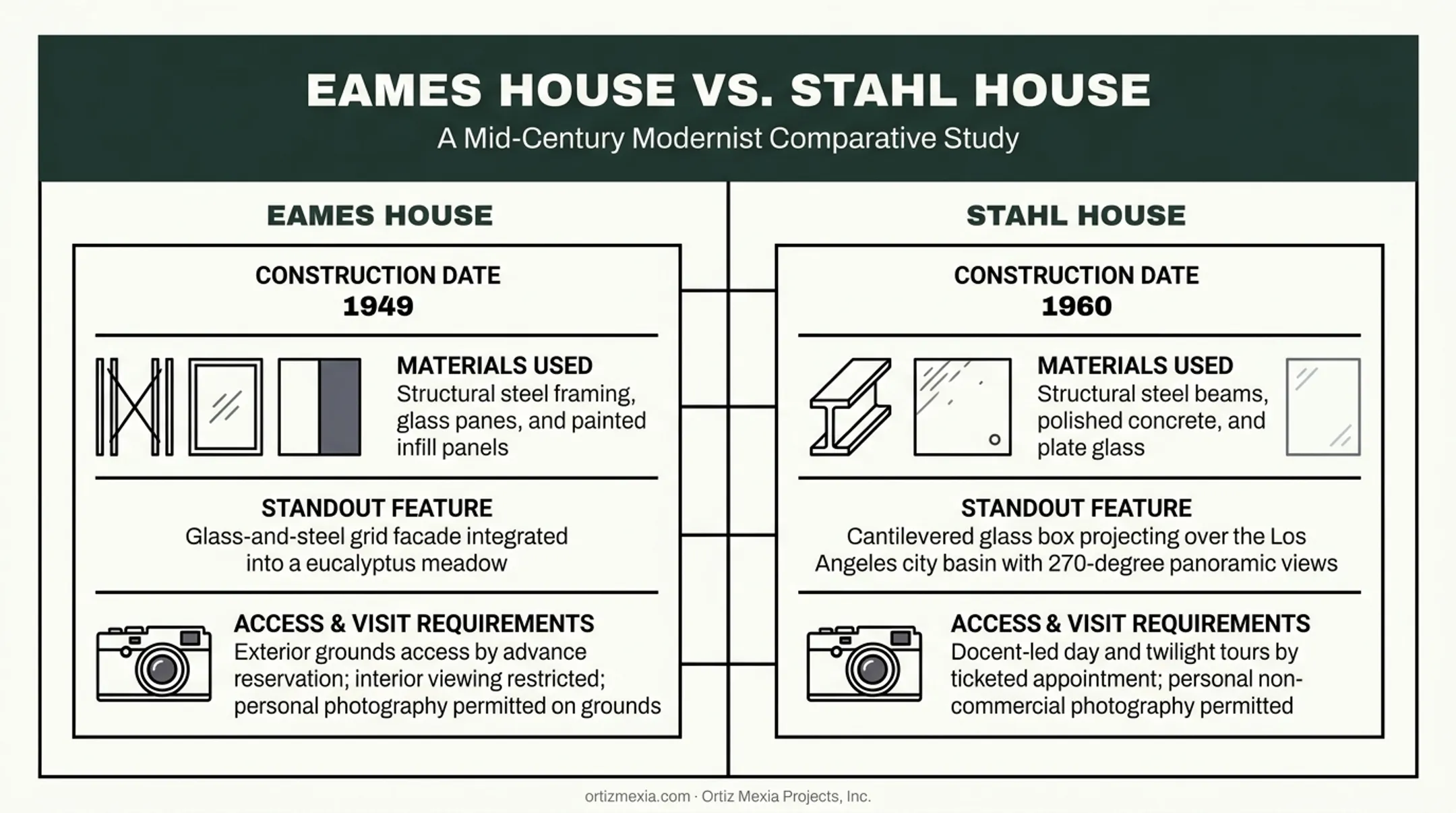 Case Study House design principles comparing Eames House and Stahl House features