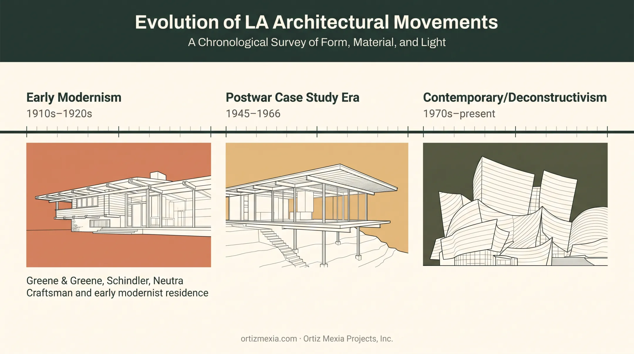 Timeline of LA modernist architecture movements from 1919 to present