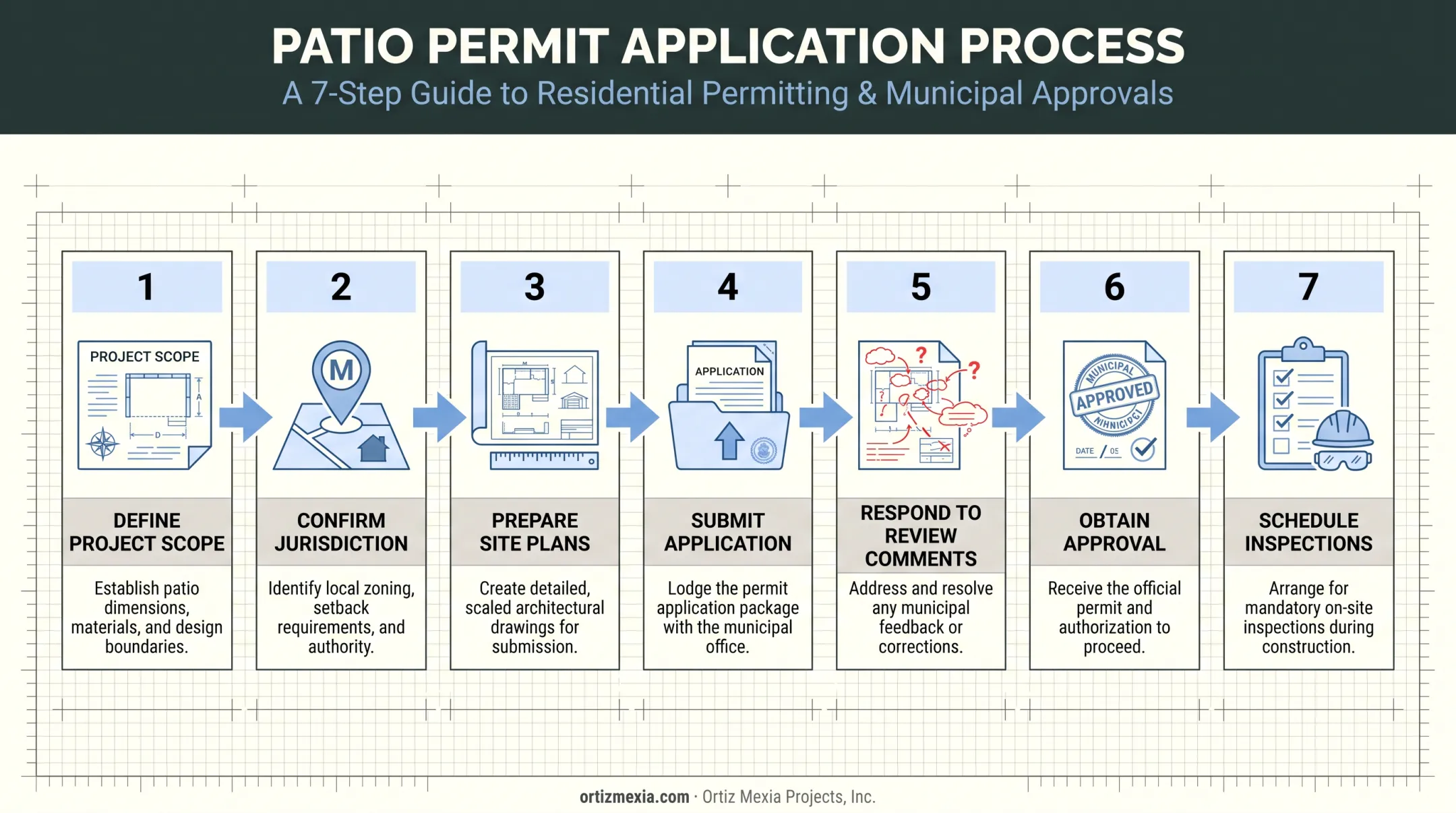 Seven-step patio permit application process from scope to inspection