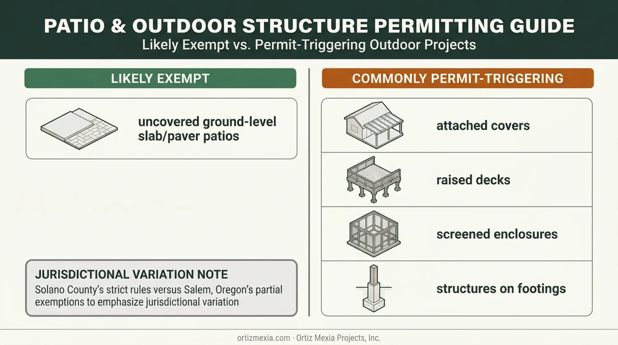 Patio project types comparison chart showing likely permit requirements