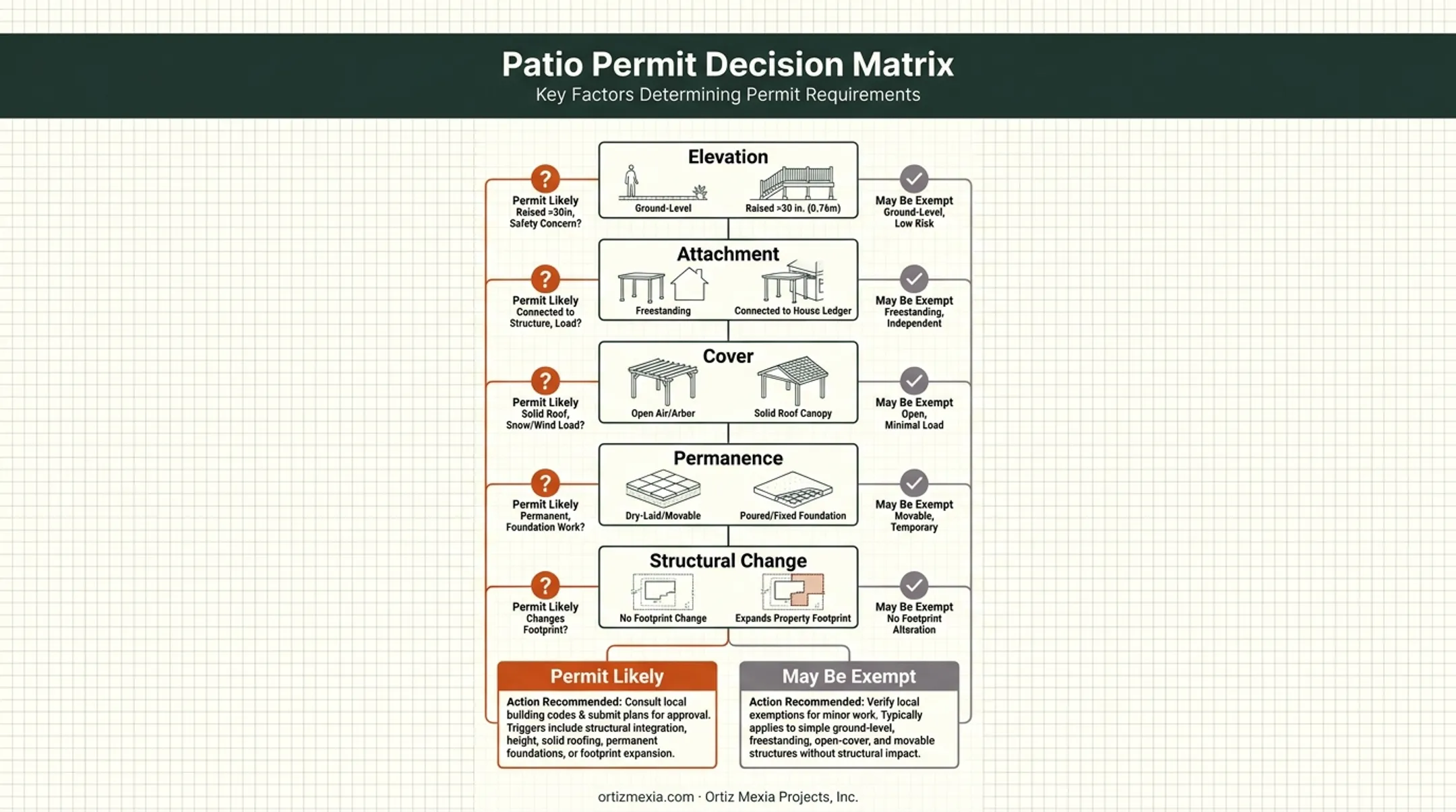 Five factors determining patio permit requirements decision chart