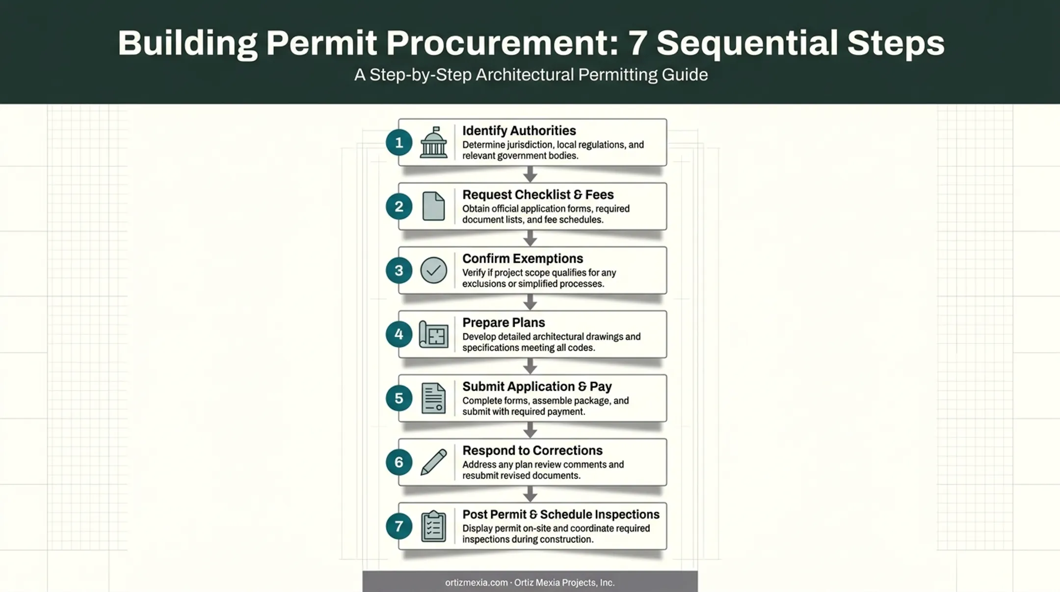 7-step garage permit application process from authorities to inspections