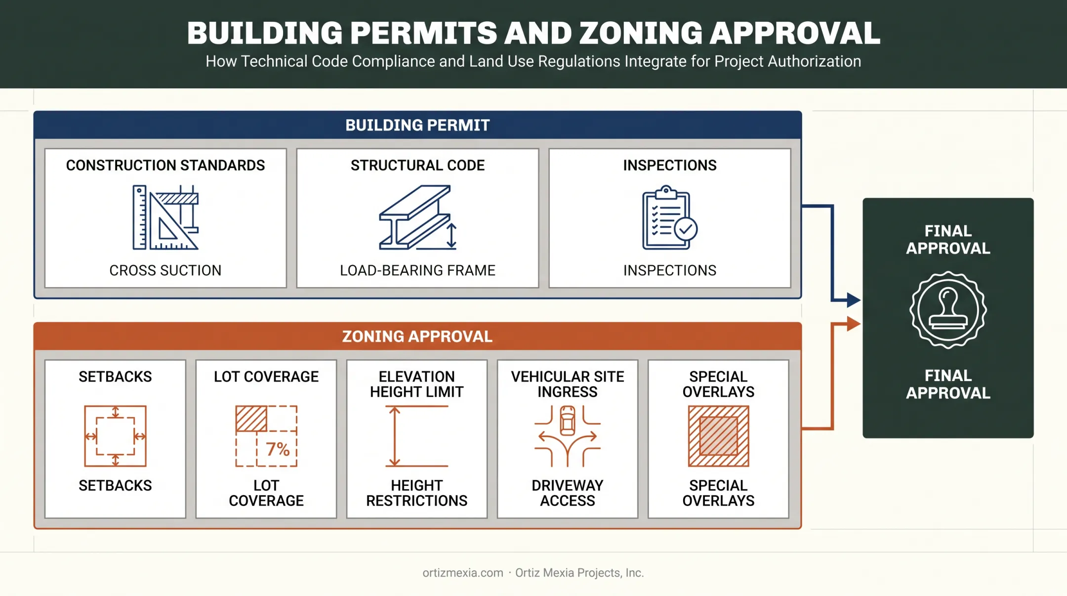 Building permit versus zoning approval layers for garage construction