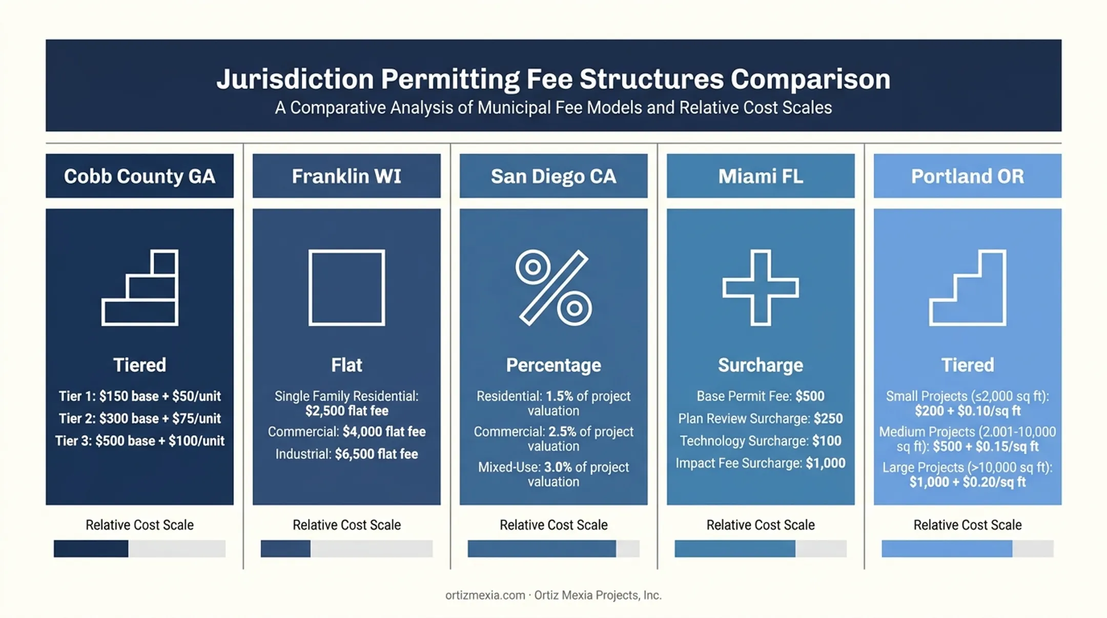 Garage permit fee comparison across five US jurisdictions
