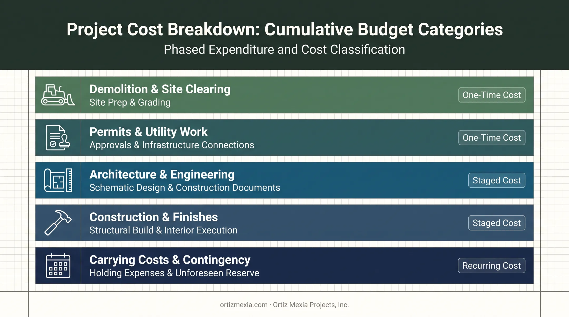 five major cost categories in a demolish and rebuild project breakdown