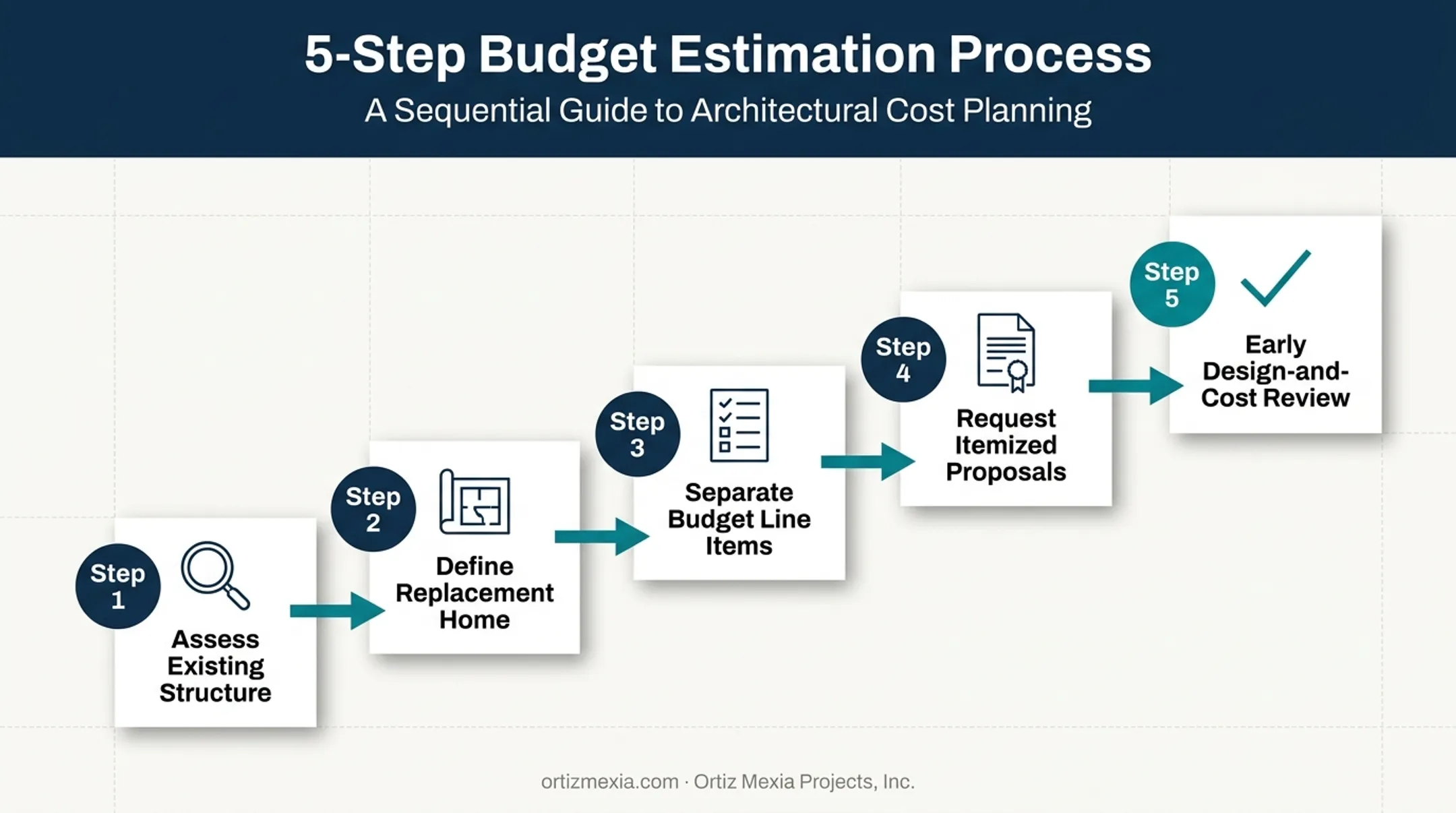 five step process to build accurate teardown rebuild budget estimate