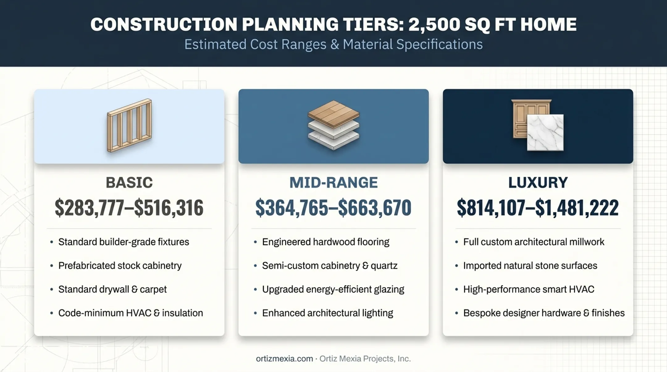2024 teardown rebuild cost tiers basic mid-range luxury comparison