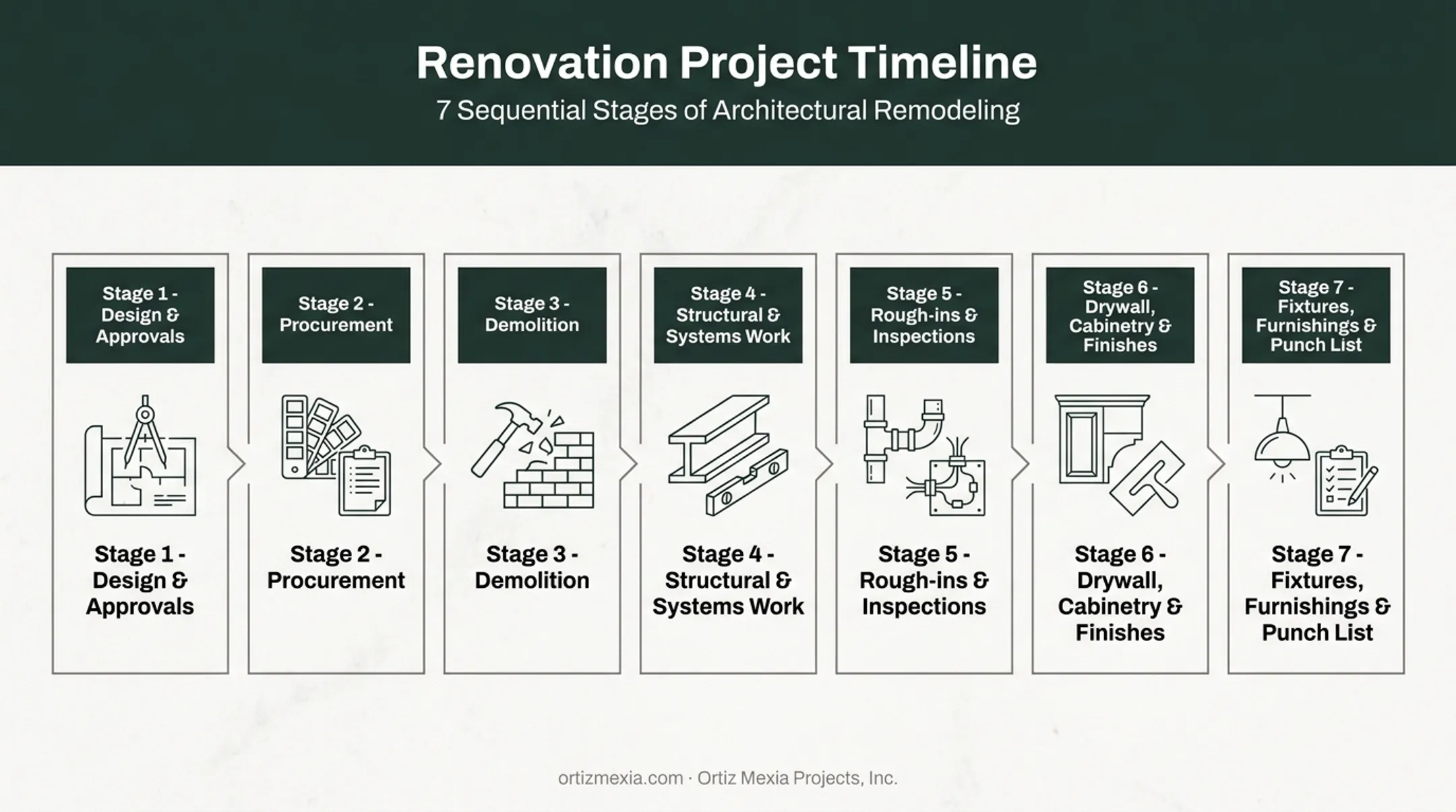 7-step home renovation sequence from design to punch list