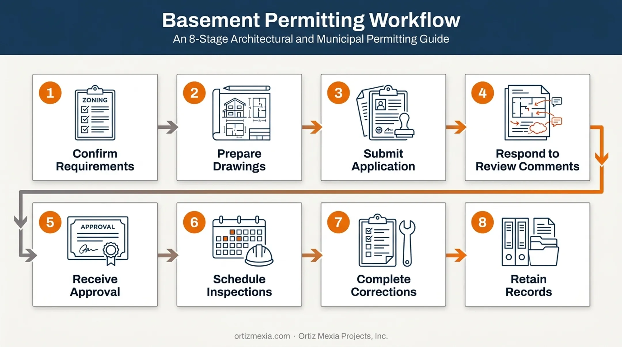 8-step basement permit application process from confirmation to records