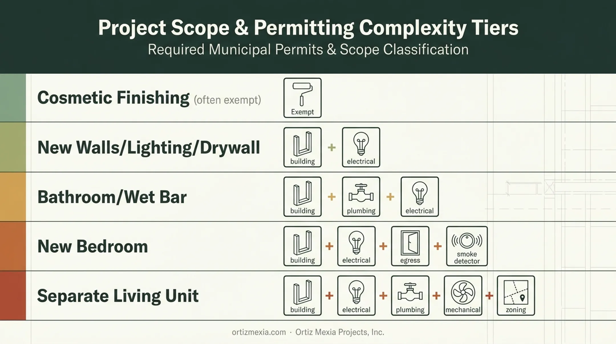 Basement permit layers required by project scope comparison chart