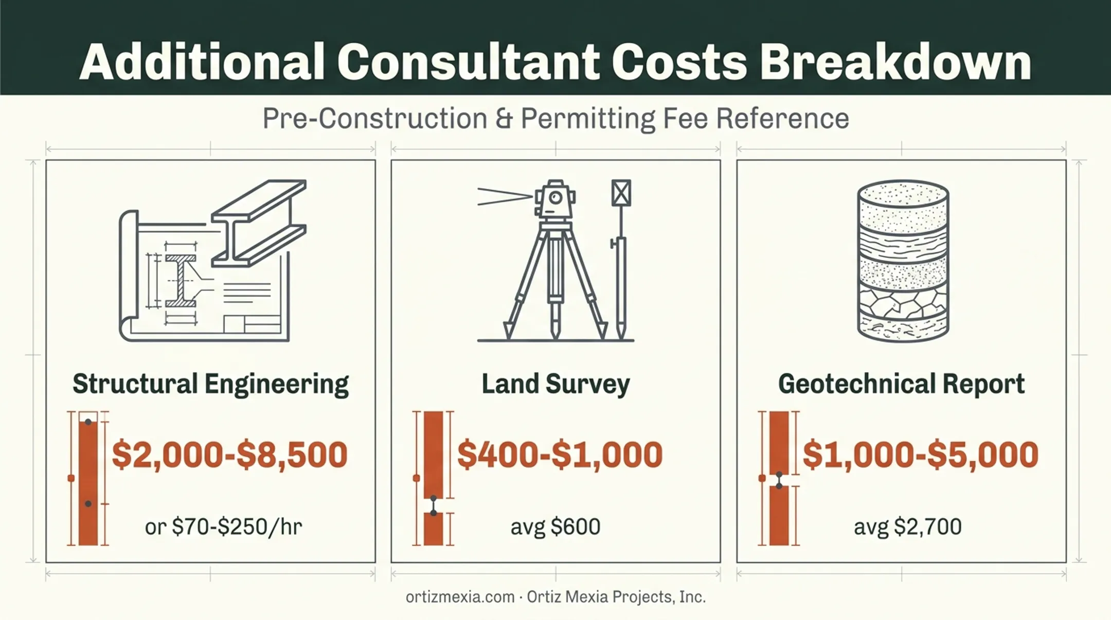 Structural engineering survey and geotechnical report cost breakdown chart