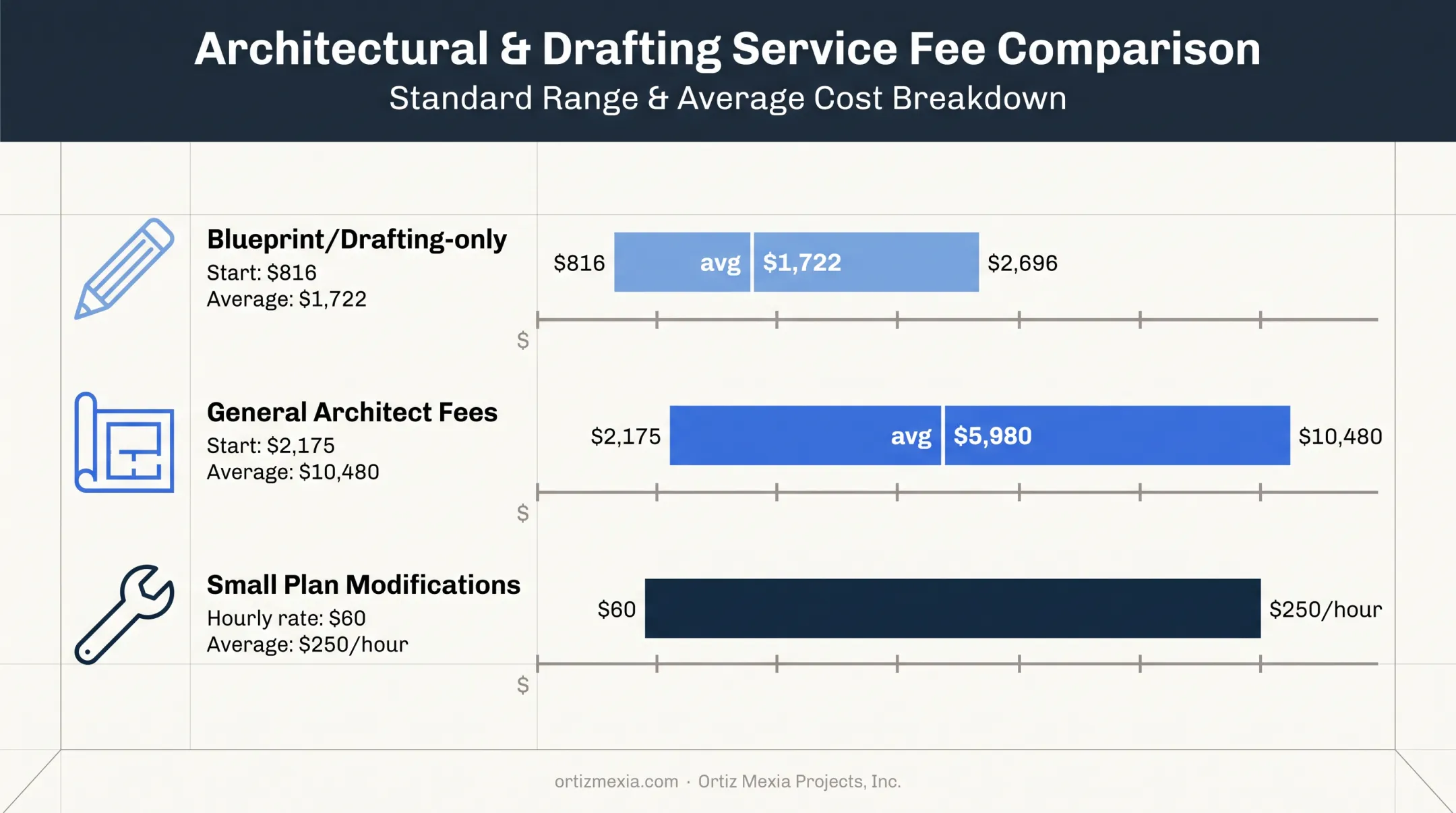 Garage design fee ranges comparison chart drafting to architect fees