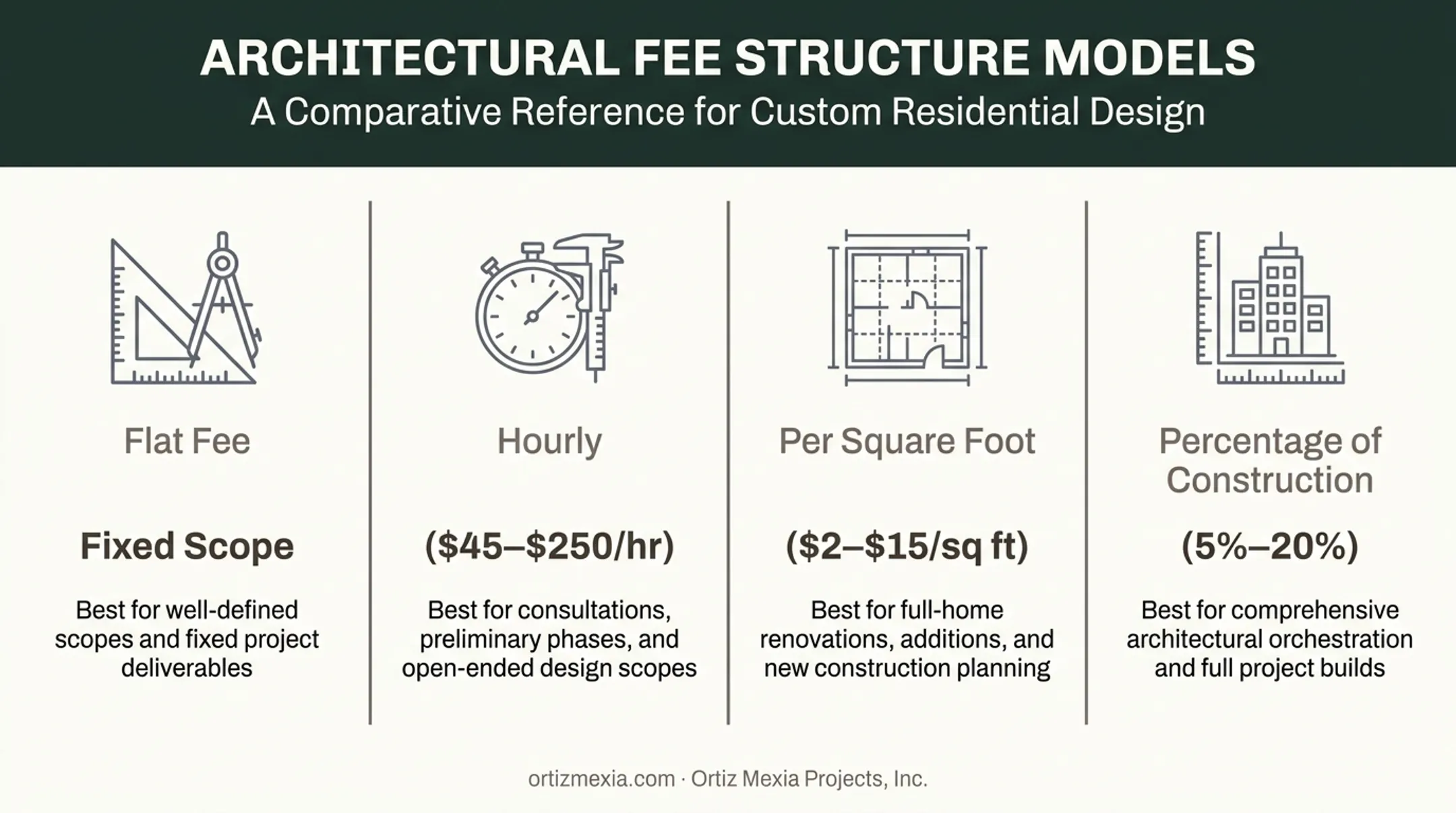 Four architect fee structure models comparison chart for garage projects