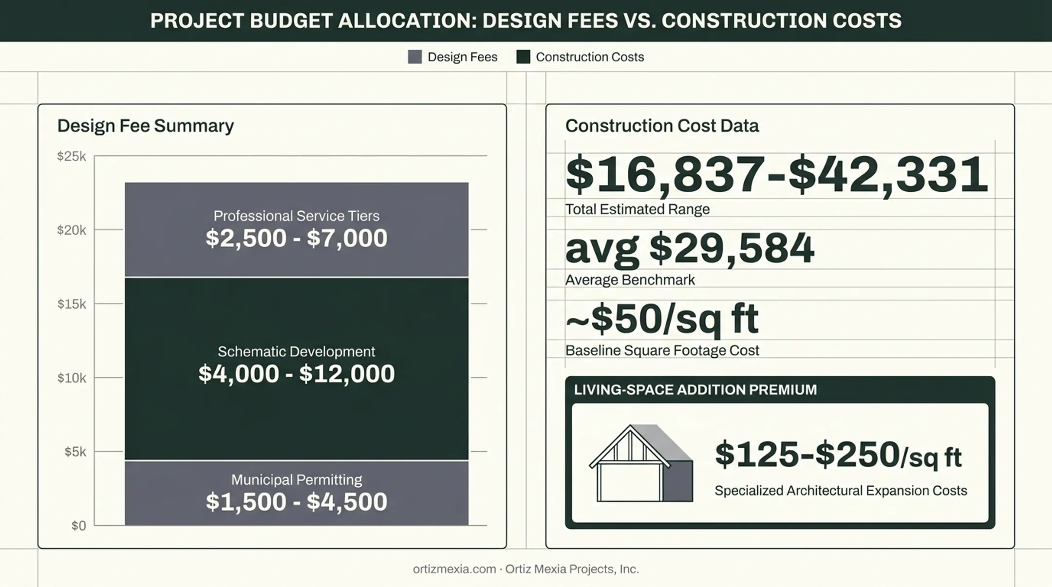 Garage construction cost versus design fee budget comparison breakdown