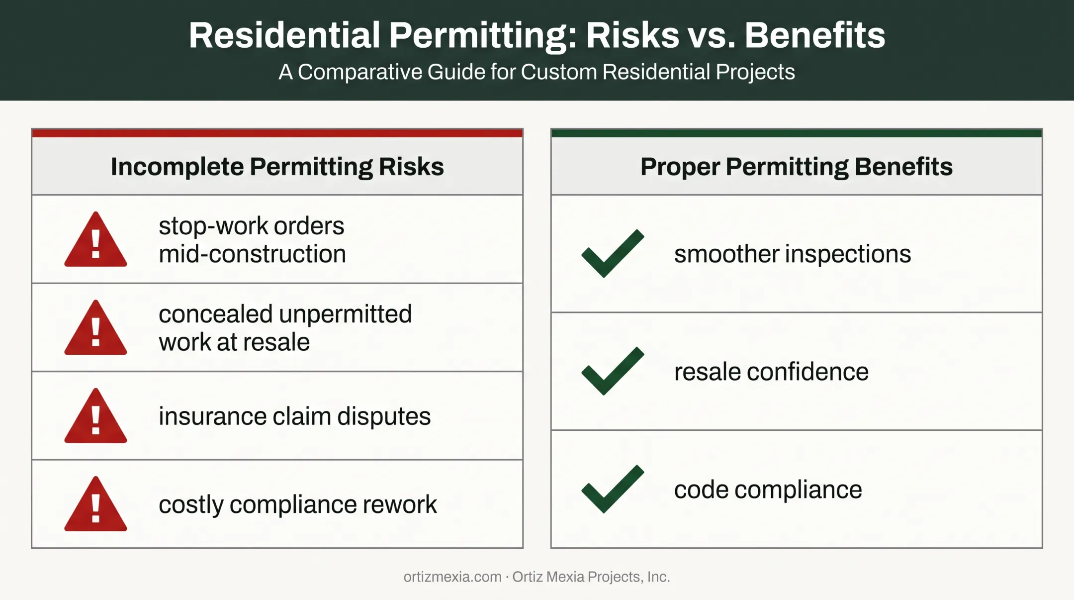 Risks of incomplete bathroom remodel permitting versus proper permit compliance