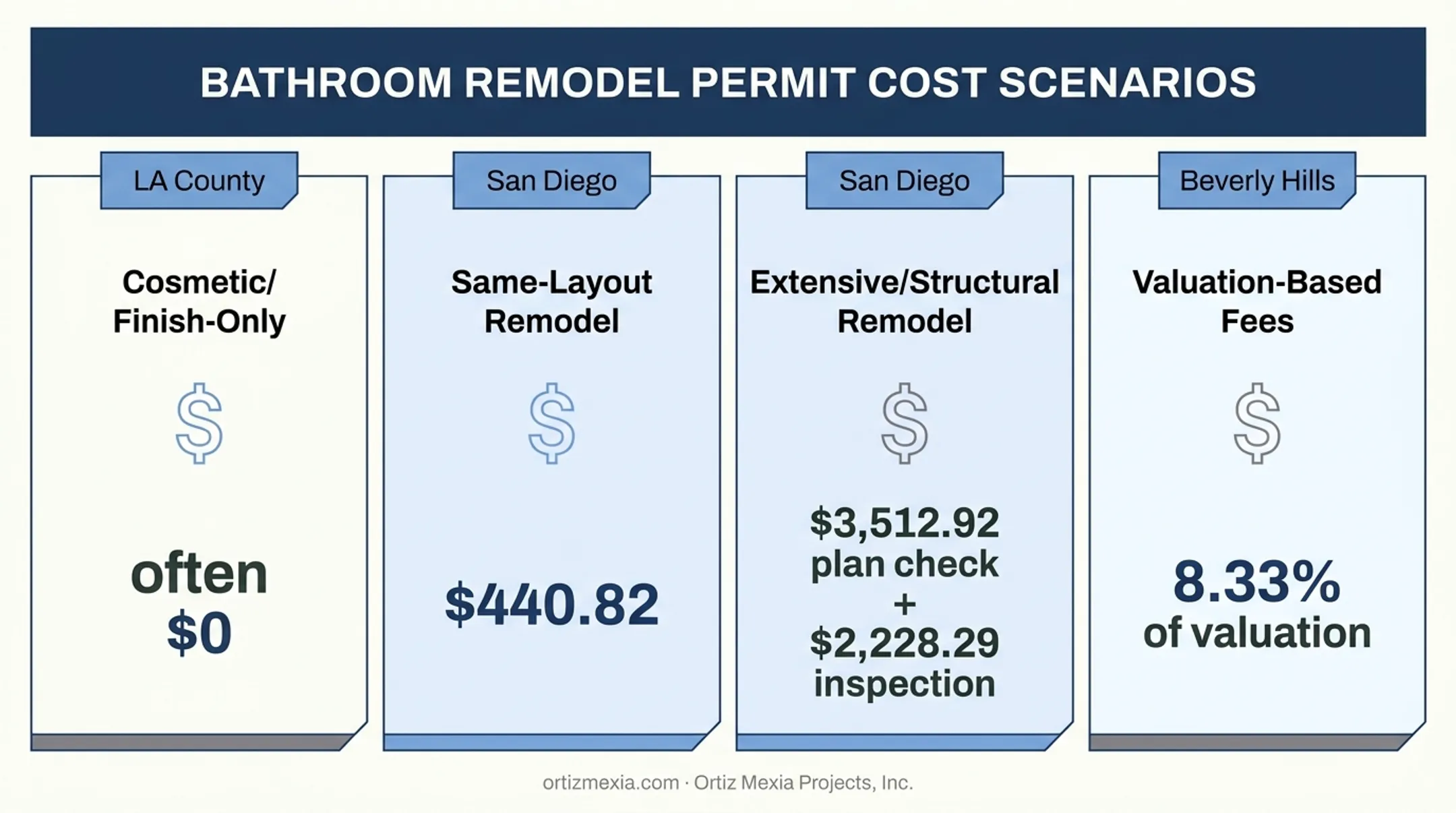 California bathroom permit cost comparison across four jurisdiction scenarios