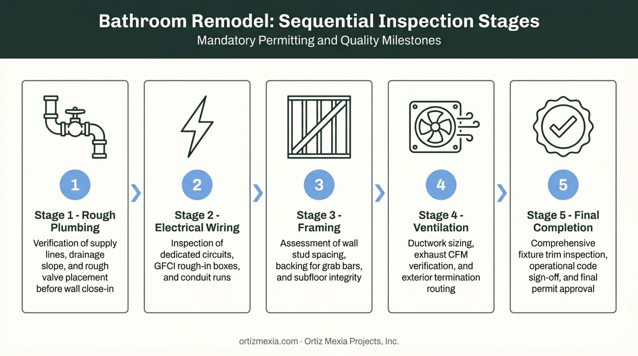 Five-stage bathroom remodel inspection sequence from plumbing to completion