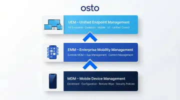 MDM versus EMM versus UEM endpoint management hierarchy comparison infographic