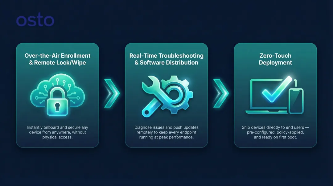 Three-step remote device lifecycle management process flow for distributed teams