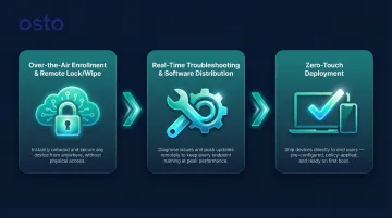 Three-step remote device lifecycle management process flow for distributed teams