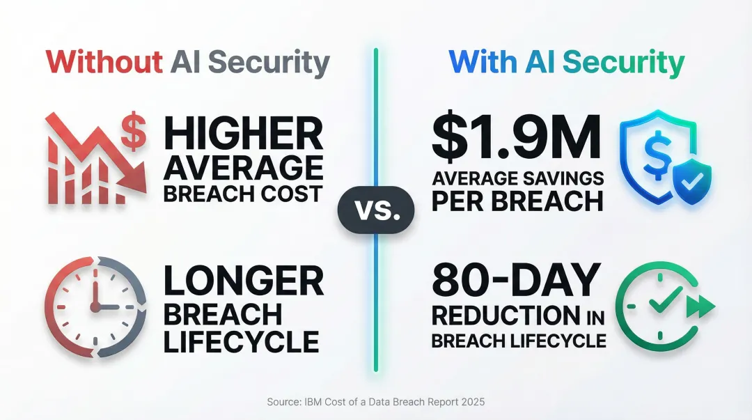 AI security cost savings infographic showing 1.9 million per breach and 80-day lifecycle reduction