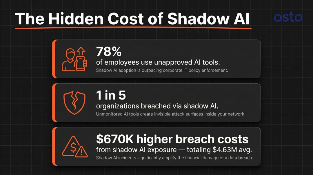 Shadow AI risk statistics infographic showing breach costs and employee usage rates