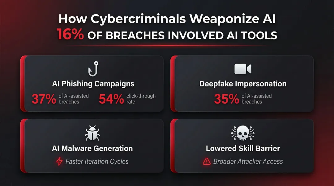 AI-powered cyberattack methods comparison infographic with click-through rate statistics