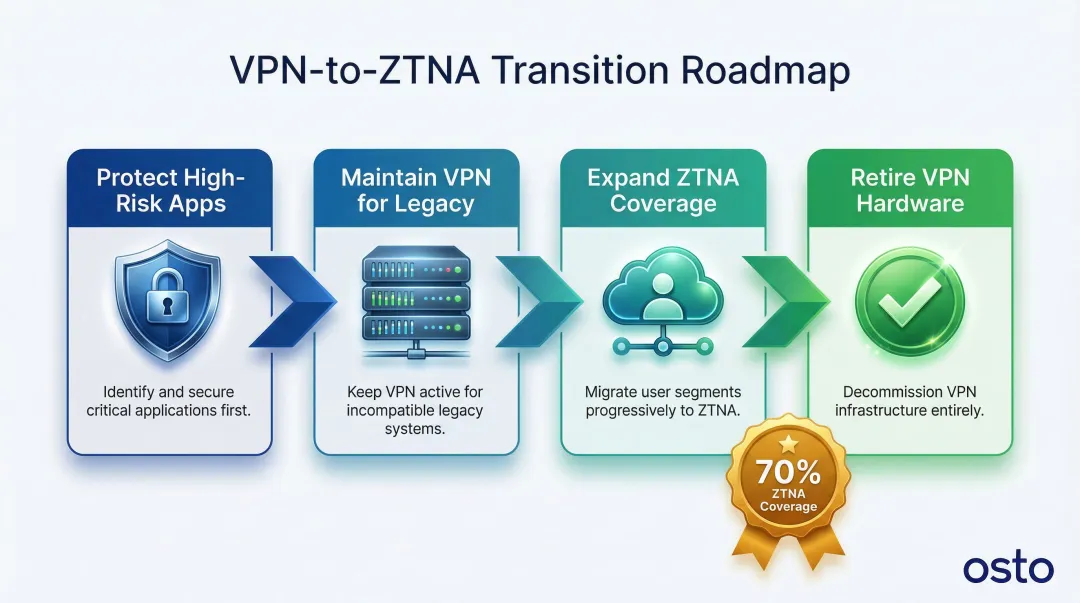 4-phase VPN to ZTNA migration roadmap process flow infographic