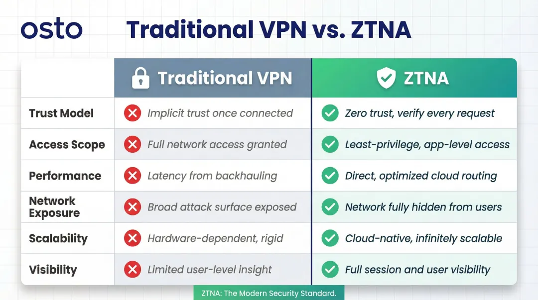 VPN versus ZTNA side-by-side security capability comparison infographic