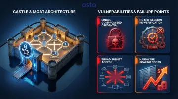 VPN castle and moat security model showing lateral movement attack risk