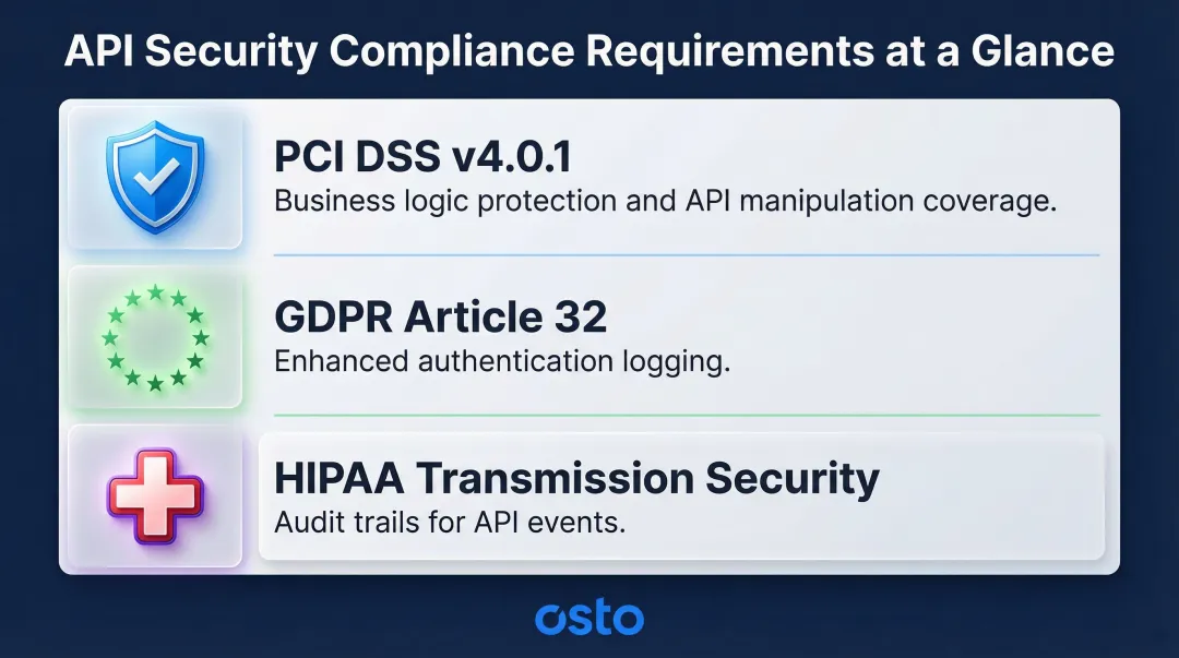 API security compliance requirements covering PCI DSS GDPR and HIPAA audit logging standards