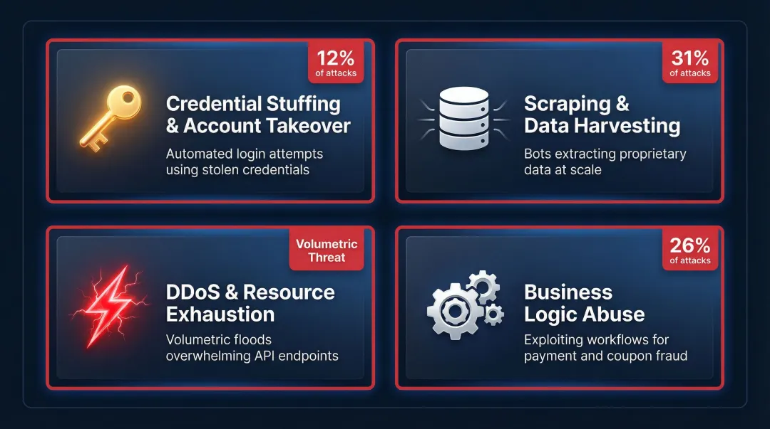Four automated API threat types with attack frequency percentages breakdown infographic