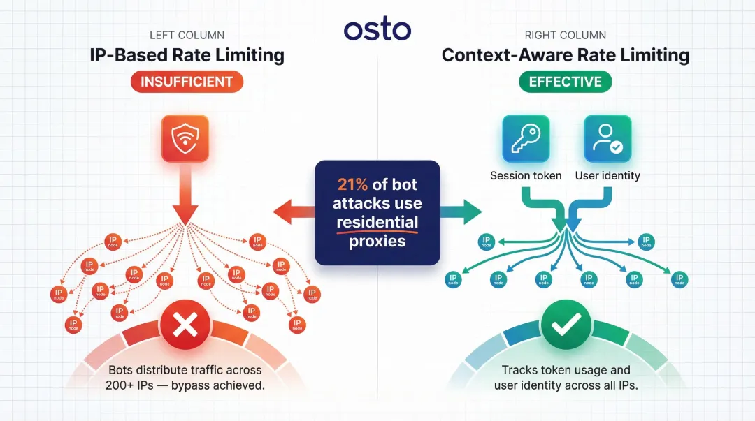 IP-based versus context-aware API rate limiting comparison showing bot evasion tactics