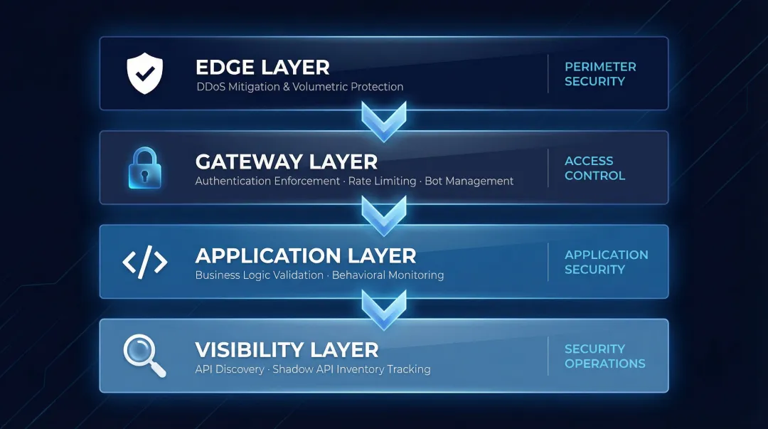 Four-layer API security defense architecture from edge protection to API inventory visibility