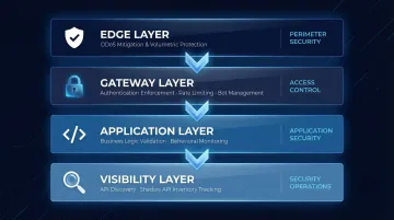 Four-layer API security defense architecture from edge protection to API inventory visibility