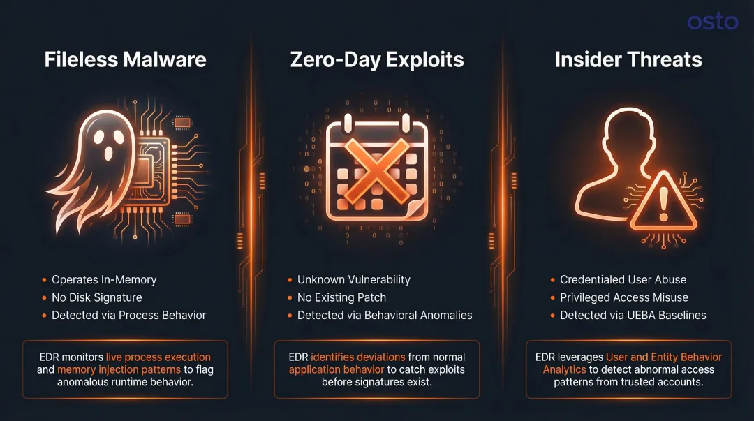 Three advanced threat types EDR detects fileless malware zero-day insider threats