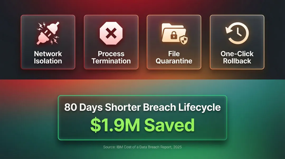 EDR automated containment actions with IBM breach cost savings statistics