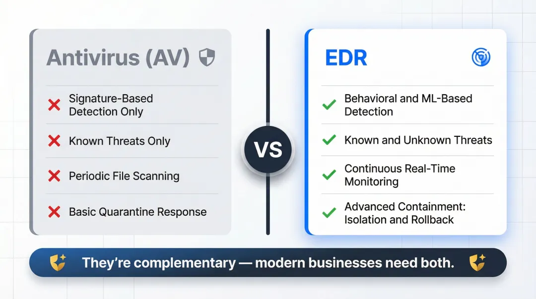 EDR versus antivirus side-by-side feature comparison infographic for businesses