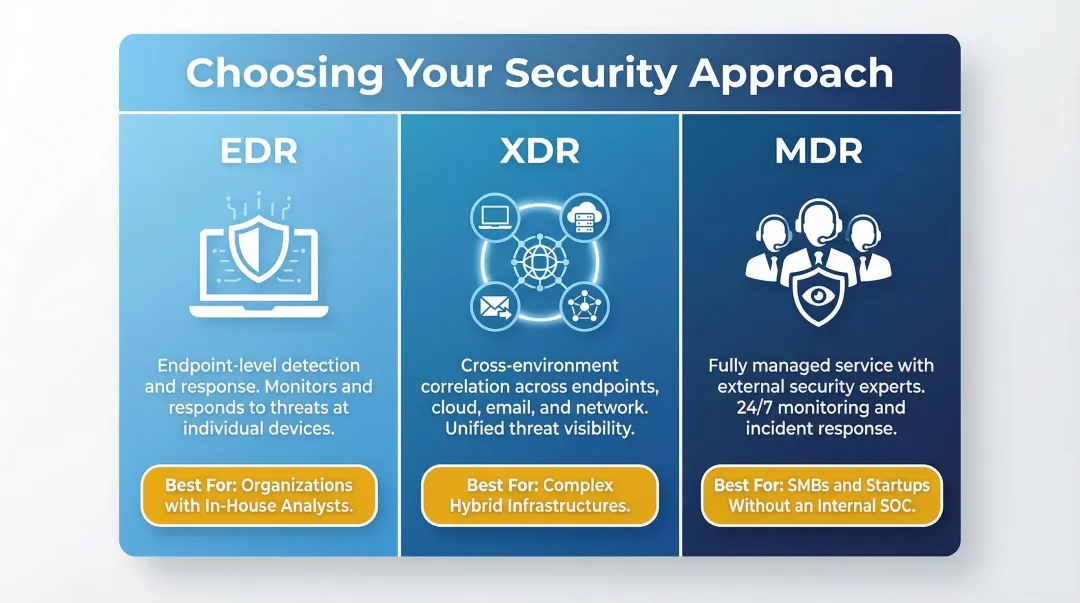 EDR XDR MDR security solution comparison choosing the right approach